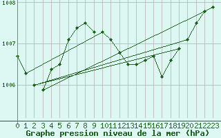 Courbe de la pression atmosphrique pour la bouée 63108