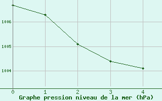 Courbe de la pression atmosphrique pour Gudja