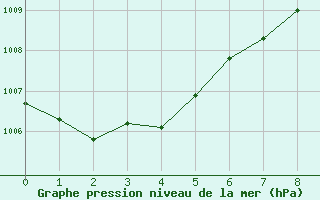 Courbe de la pression atmosphrique pour Ouahigouya