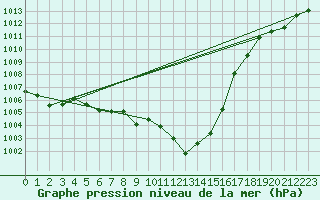 Courbe de la pression atmosphrique pour Reichenau / Rax