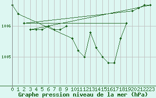 Courbe de la pression atmosphrique pour Fahy (Sw)