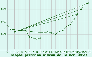 Courbe de la pression atmosphrique pour Warburg