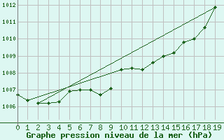 Courbe de la pression atmosphrique pour Weitra