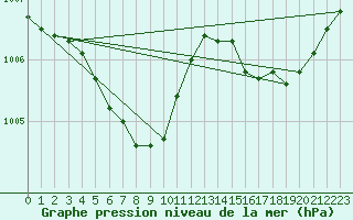 Courbe de la pression atmosphrique pour Sermange-Erzange (57)