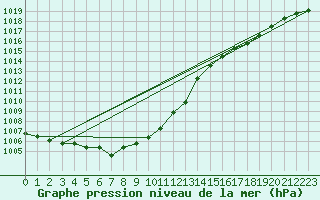 Courbe de la pression atmosphrique pour Braunlage