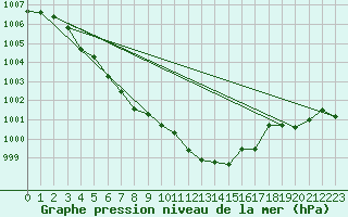 Courbe de la pression atmosphrique pour Lans-en-Vercors (38)