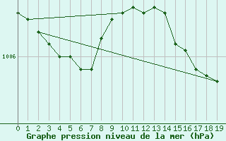 Courbe de la pression atmosphrique pour Melun (77)