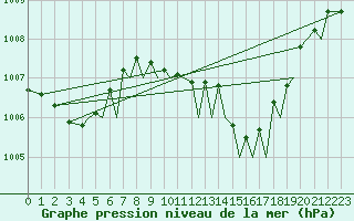 Courbe de la pression atmosphrique pour Bilbao (Esp)