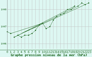 Courbe de la pression atmosphrique pour Mona