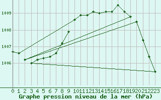 Courbe de la pression atmosphrique pour Humain (Be)