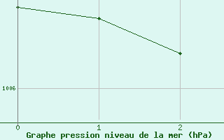 Courbe de la pression atmosphrique pour Anvers (Be)