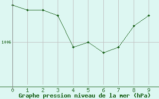 Courbe de la pression atmosphrique pour Lagny-sur-Marne (77)