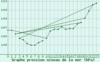 Courbe de la pression atmosphrique pour Leucate (11)