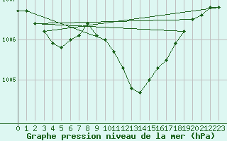 Courbe de la pression atmosphrique pour Marnitz