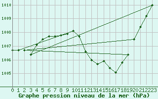 Courbe de la pression atmosphrique pour Llerena