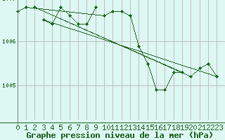 Courbe de la pression atmosphrique pour Lyon - Bron (69)