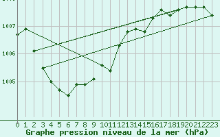 Courbe de la pression atmosphrique pour Loch Glascanoch