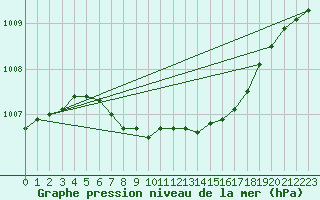 Courbe de la pression atmosphrique pour Krangede