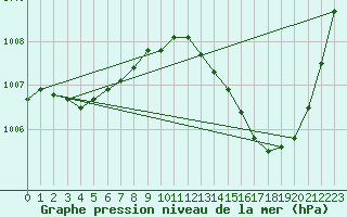 Courbe de la pression atmosphrique pour Jan (Esp)