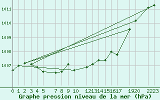 Courbe de la pression atmosphrique pour Blasjo