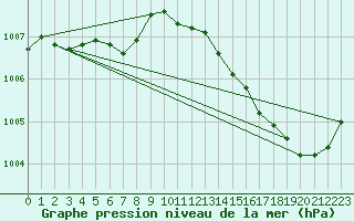 Courbe de la pression atmosphrique pour Douzens (11)