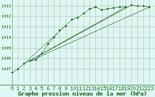 Courbe de la pression atmosphrique pour Boulmer