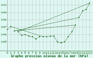 Courbe de la pression atmosphrique pour Mlaga Aeropuerto