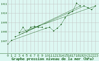 Courbe de la pression atmosphrique pour Isparta