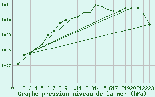 Courbe de la pression atmosphrique pour Kuusiku