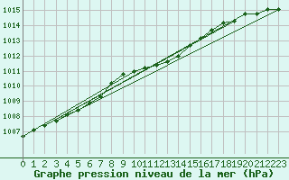 Courbe de la pression atmosphrique pour Lindenberg