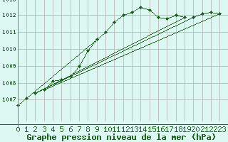 Courbe de la pression atmosphrique pour Dunkerque (59)