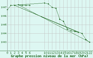 Courbe de la pression atmosphrique pour Variscourt (02)