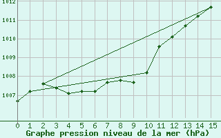 Courbe de la pression atmosphrique pour Assiniboia Airport