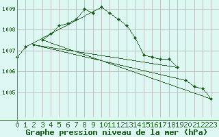 Courbe de la pression atmosphrique pour Elsenborn (Be)