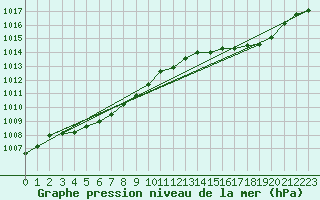 Courbe de la pression atmosphrique pour Cabris (13)