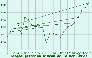 Courbe de la pression atmosphrique pour Cabris (13)