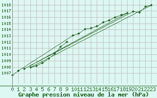 Courbe de la pression atmosphrique pour Glasgow (UK)