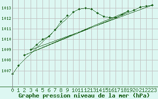 Courbe de la pression atmosphrique pour Herserange (54)