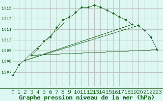 Courbe de la pression atmosphrique pour Shoream (UK)