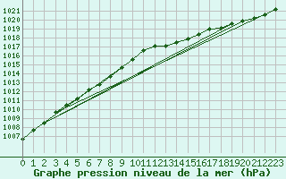 Courbe de la pression atmosphrique pour Calais / Marck (62)
