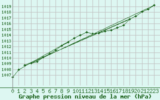 Courbe de la pression atmosphrique pour Grasque (13)