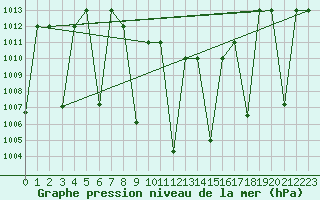 Courbe de la pression atmosphrique pour Cardak