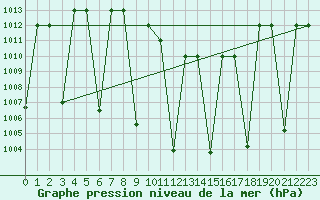 Courbe de la pression atmosphrique pour Tabuk
