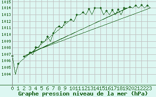 Courbe de la pression atmosphrique pour Gilze-Rijen