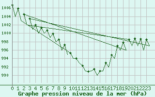 Courbe de la pression atmosphrique pour Buechel