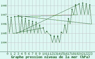 Courbe de la pression atmosphrique pour Krakow