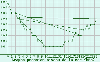 Courbe de la pression atmosphrique pour Ekaterinburg