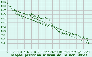 Courbe de la pression atmosphrique pour Verona / Villafranca
