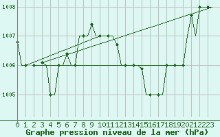 Courbe de la pression atmosphrique pour Torino / Caselle