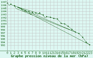 Courbe de la pression atmosphrique pour Tiree